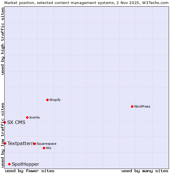 Market position of SpotHopper vs. Textpattern vs. SX CMS