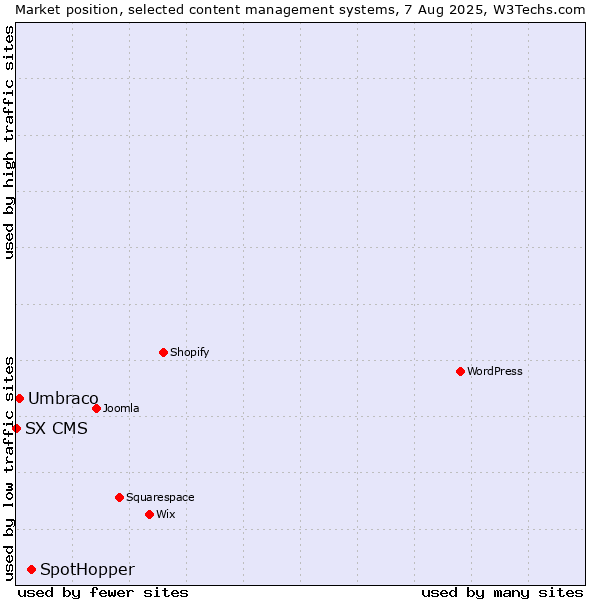 Market position of SpotHopper vs. Umbraco vs. SX CMS