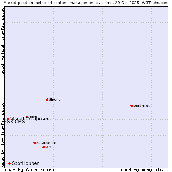 Market position of SpotHopper vs. Visual Composer vs. SX CMS