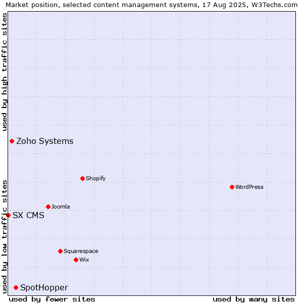 Market position of SpotHopper vs. Zoho Systems vs. SX CMS