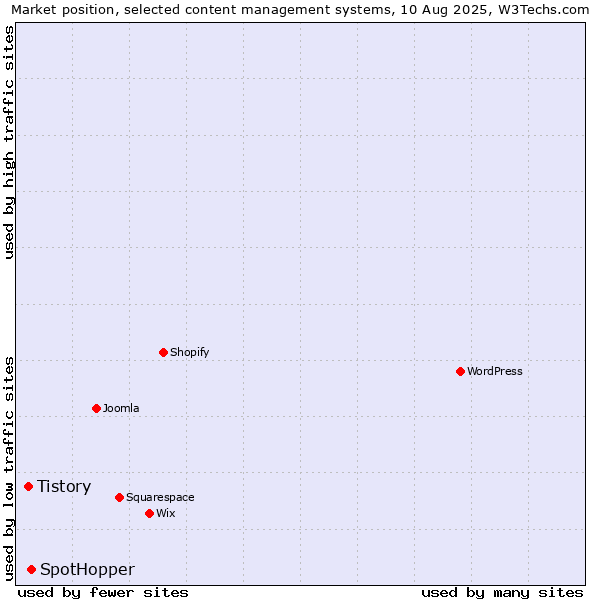 Market position of SpotHopper vs. Tistory