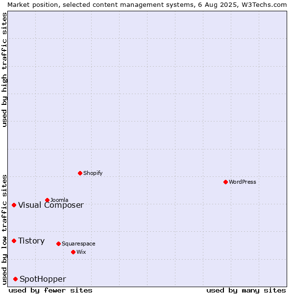 Market position of SpotHopper vs. Tistory vs. Visual Composer
