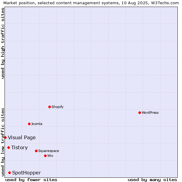 Market position of SpotHopper vs. Tistory vs. Visual Page