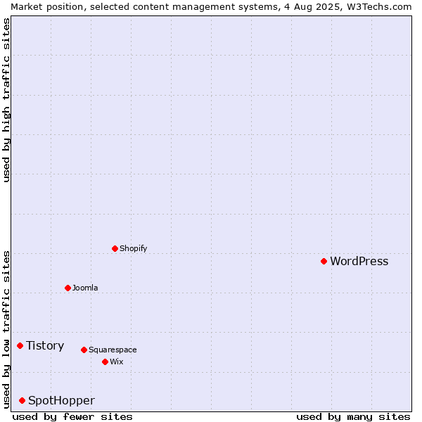 Market position of WordPress vs. SpotHopper vs. Tistory