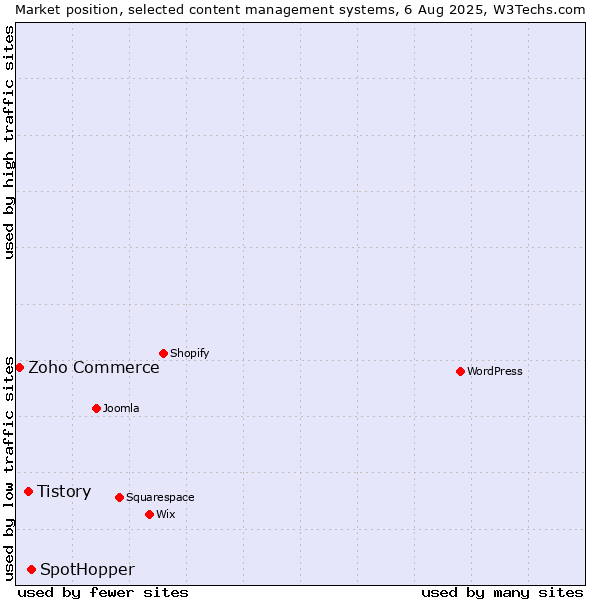 Market position of SpotHopper vs. Tistory vs. Zoho Commerce