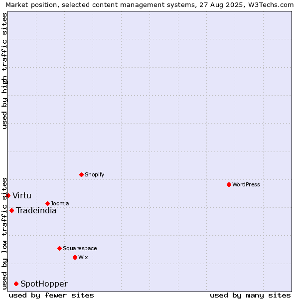 Market position of SpotHopper vs. Tradeindia vs. Virtu