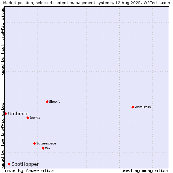 Market position of SpotHopper vs. Umbraco