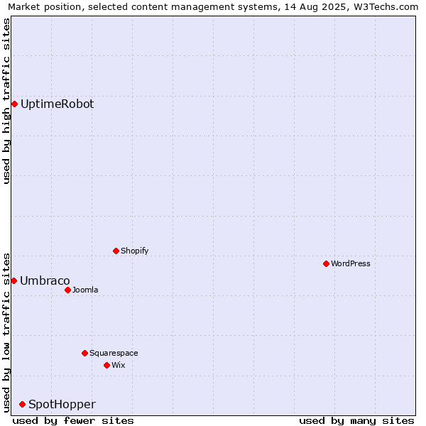 Market position of SpotHopper vs. UptimeRobot vs. Umbraco