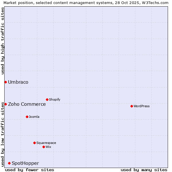 Market position of SpotHopper vs. Zoho Commerce vs. Umbraco