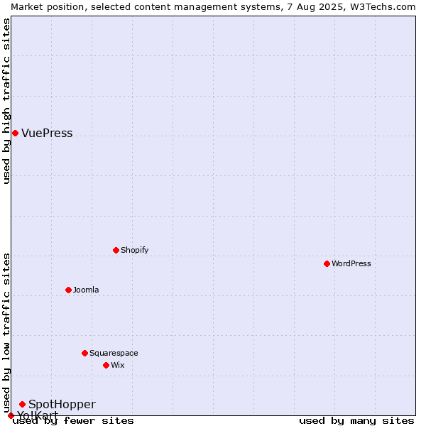 Market position of SpotHopper vs. VuePress vs. Yo!Kart