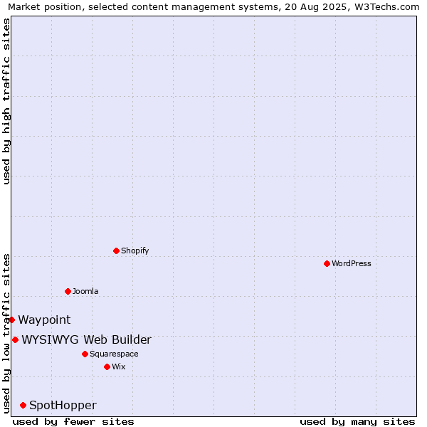 Market position of SpotHopper vs. WYSIWYG Web Builder vs. Waypoint