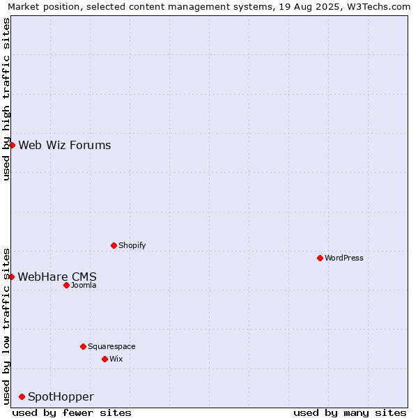 Market position of SpotHopper vs. Web Wiz Forums vs. WebHare CMS