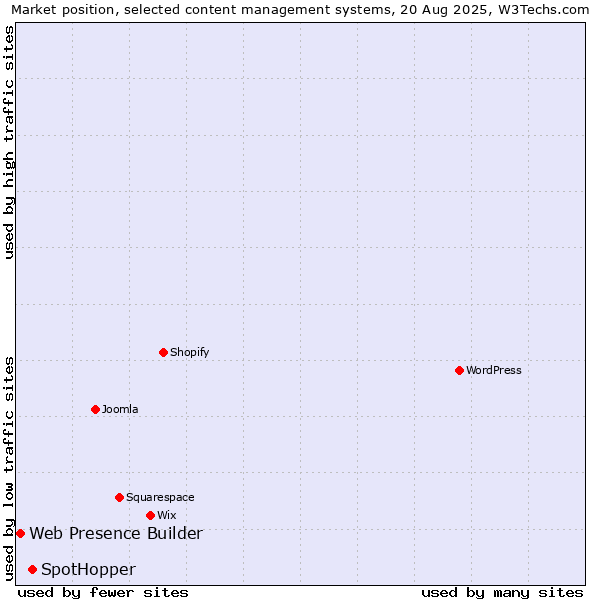 Market position of SpotHopper vs. Web Presence Builder