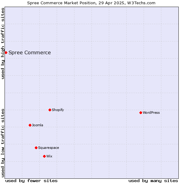Market position of Spree Commerce