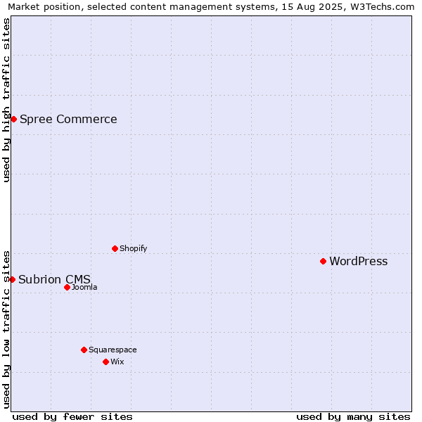 Market position of WordPress vs. Spree Commerce vs. Subrion CMS