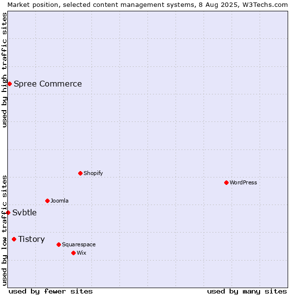 Market position of Tistory vs. Spree Commerce vs. Svbtle