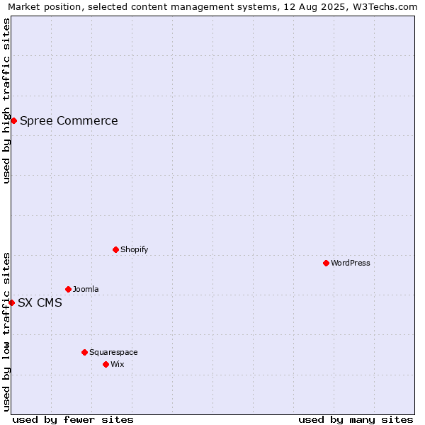 Market position of Spree Commerce vs. SX CMS
