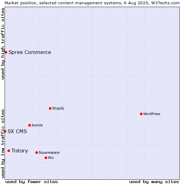 Market position of Tistory vs. Spree Commerce vs. SX CMS