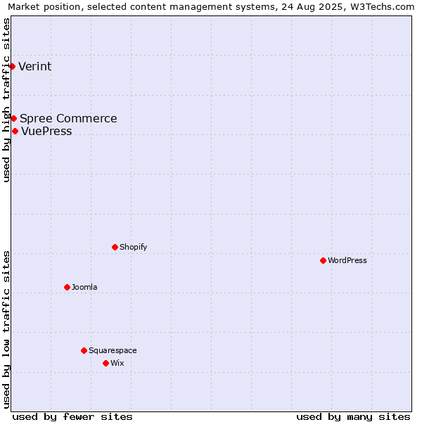 Market position of VuePress vs. Spree Commerce vs. Verint
