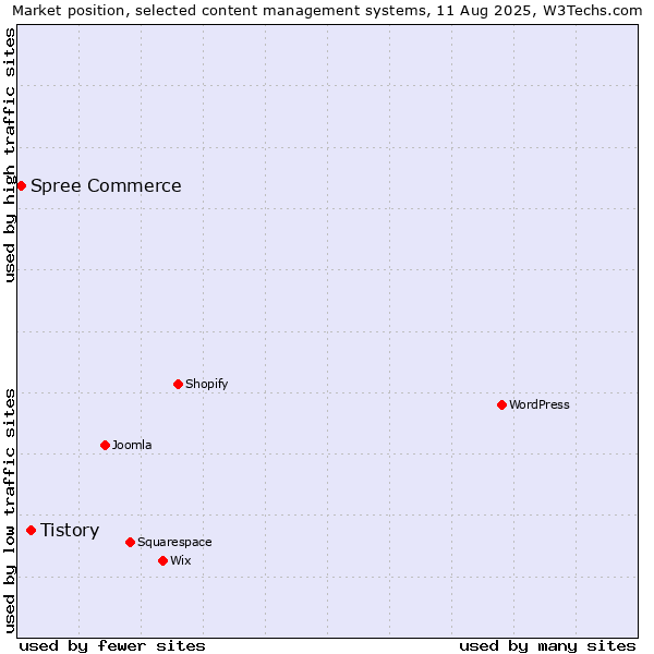 Market position of Tistory vs. Spree Commerce