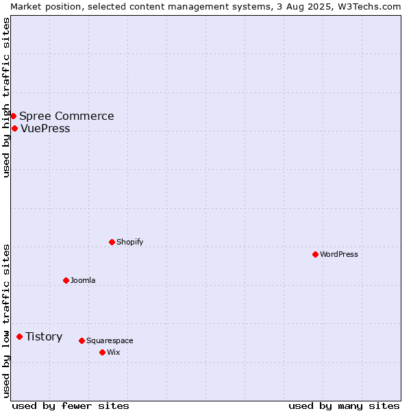 Market position of Tistory vs. VuePress vs. Spree Commerce