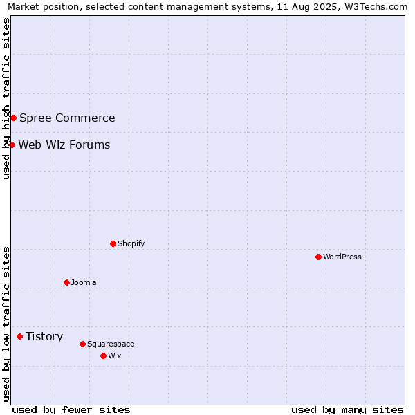 Market position of Tistory vs. Spree Commerce vs. Web Wiz Forums
