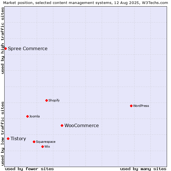 Market position of WooCommerce vs. Tistory vs. Spree Commerce