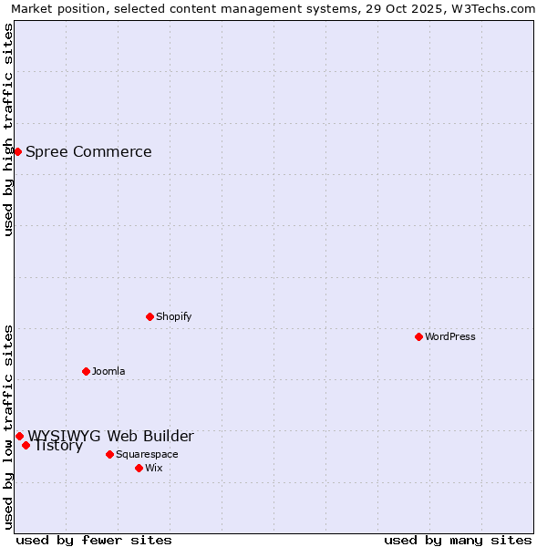 Market position of Tistory vs. WYSIWYG Web Builder vs. Spree Commerce