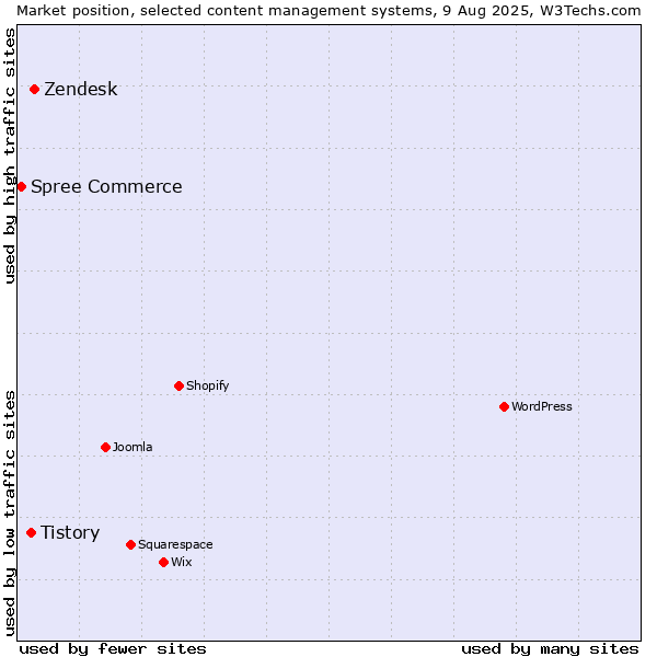 Market position of Zendesk vs. Tistory vs. Spree Commerce