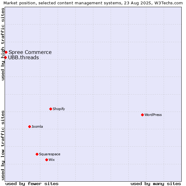 Market position of Spree Commerce vs. UBB.threads