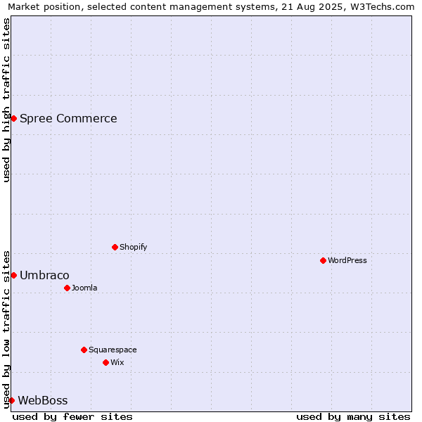 Market position of Umbraco vs. Spree Commerce vs. WebBoss