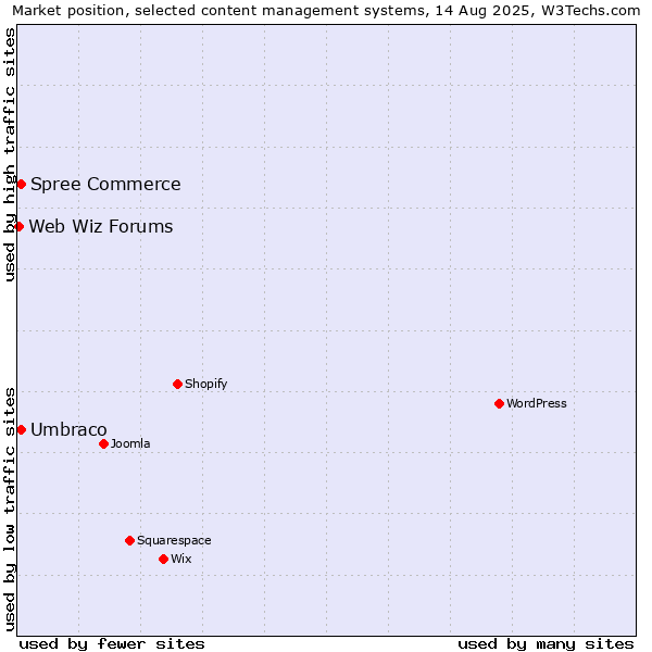 Market position of Umbraco vs. Spree Commerce vs. Web Wiz Forums