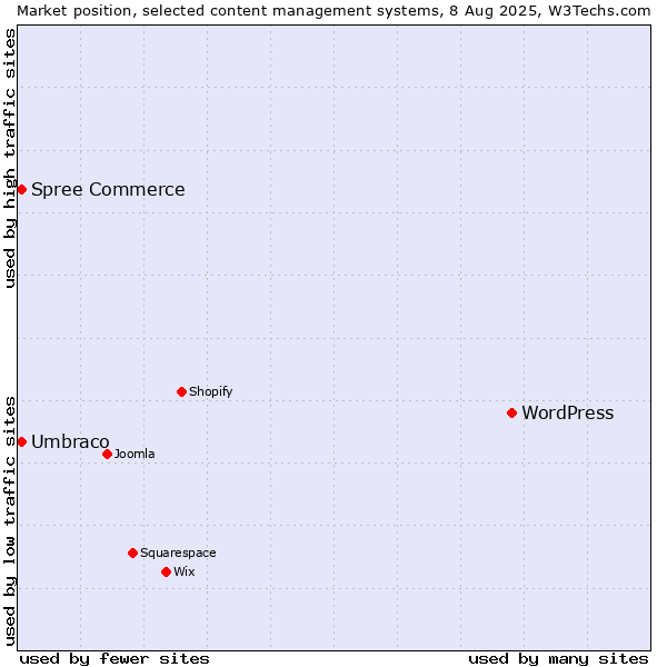 Market position of WordPress vs. Umbraco vs. Spree Commerce