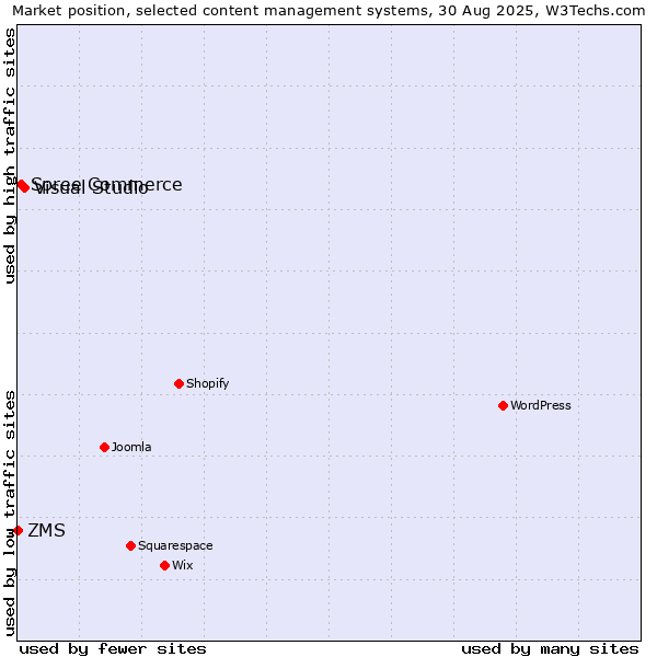 Market position of Visual Studio vs. Spree Commerce vs. ZMS