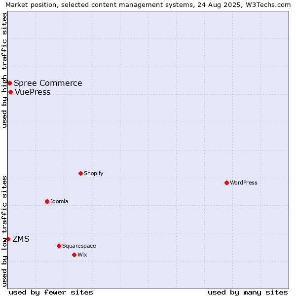 Market position of VuePress vs. Spree Commerce vs. ZMS