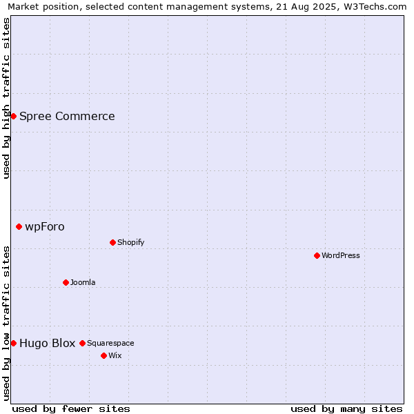 Market position of wpForo vs. Hugo Blox vs. Spree Commerce