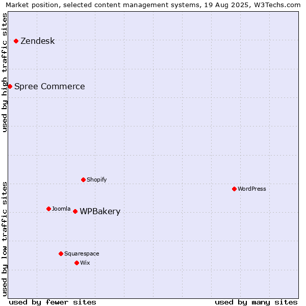 Market position of WPBakery vs. Zendesk vs. Spree Commerce