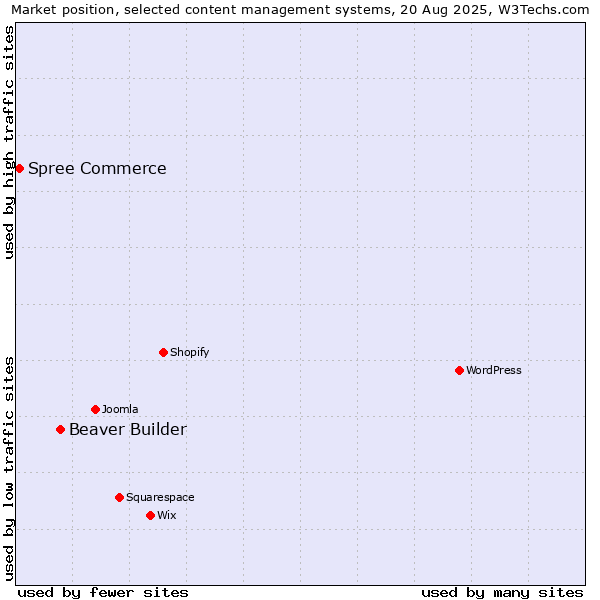 Market position of Beaver Builder vs. Spree Commerce
