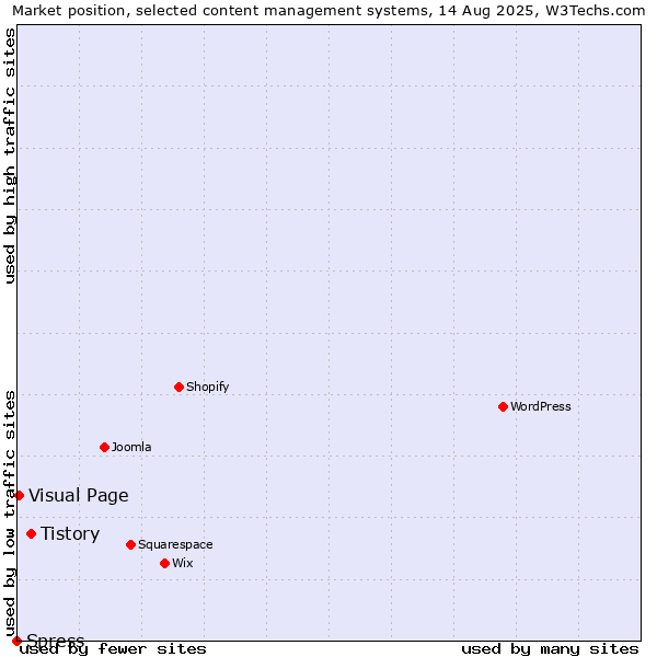 Market position of Tistory vs. Visual Page vs. Spress