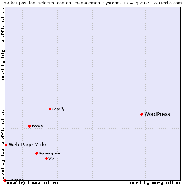 Market position of WordPress vs. Web Page Maker vs. Spress