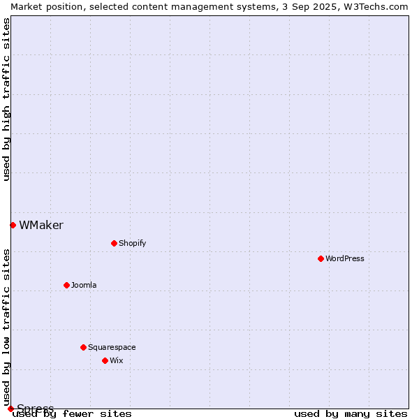 Market position of WMaker vs. Spress