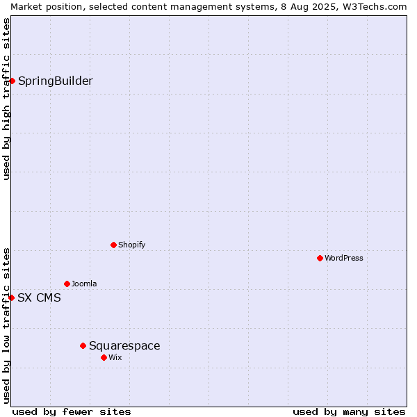 Market position of Squarespace vs. SpringBuilder vs. SX CMS