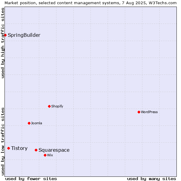 Market position of Squarespace vs. Tistory vs. SpringBuilder