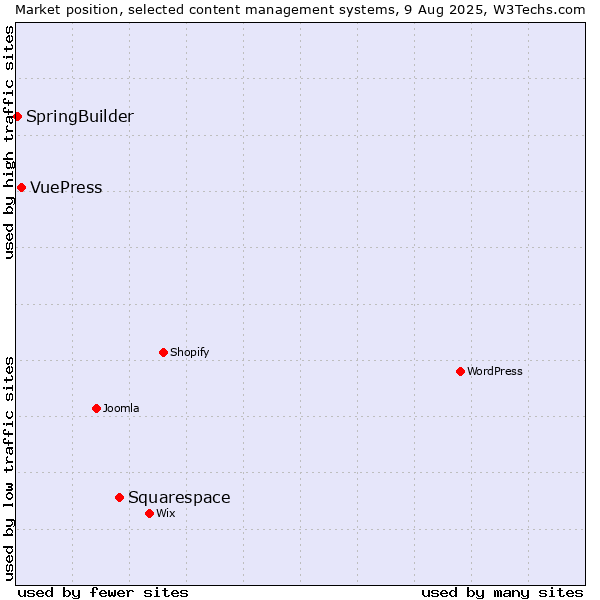 Market position of Squarespace vs. VuePress vs. SpringBuilder