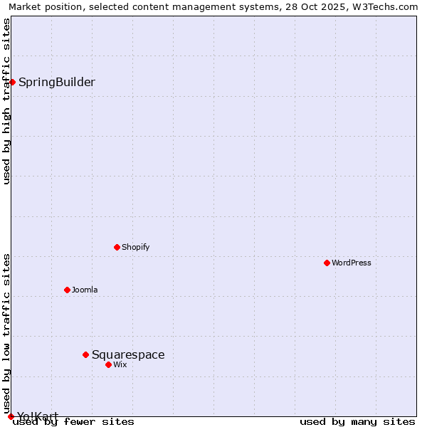 Market position of Squarespace vs. SpringBuilder vs. Yo!Kart