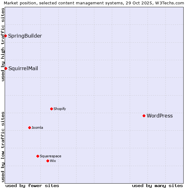 Market position of WordPress vs. SquirrelMail vs. SpringBuilder