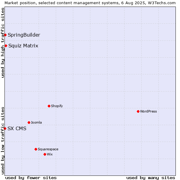 Market position of Squiz Matrix vs. SpringBuilder vs. SX CMS