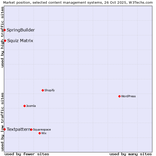 Market position of Squiz Matrix vs. Textpattern vs. SpringBuilder