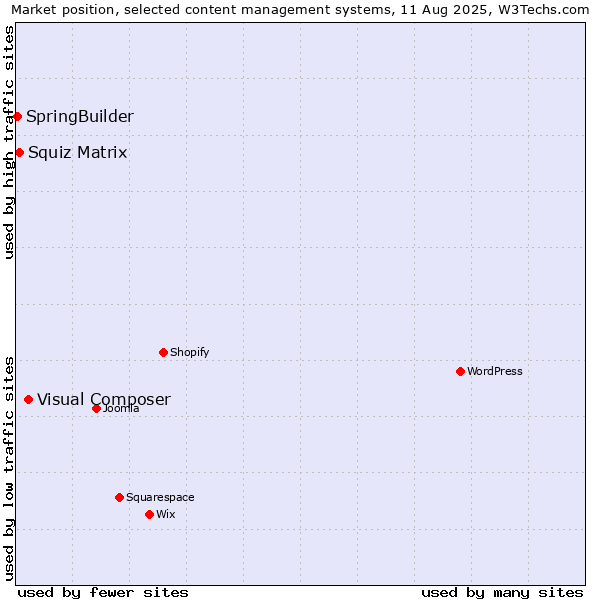 Market position of Visual Composer vs. Squiz Matrix vs. SpringBuilder