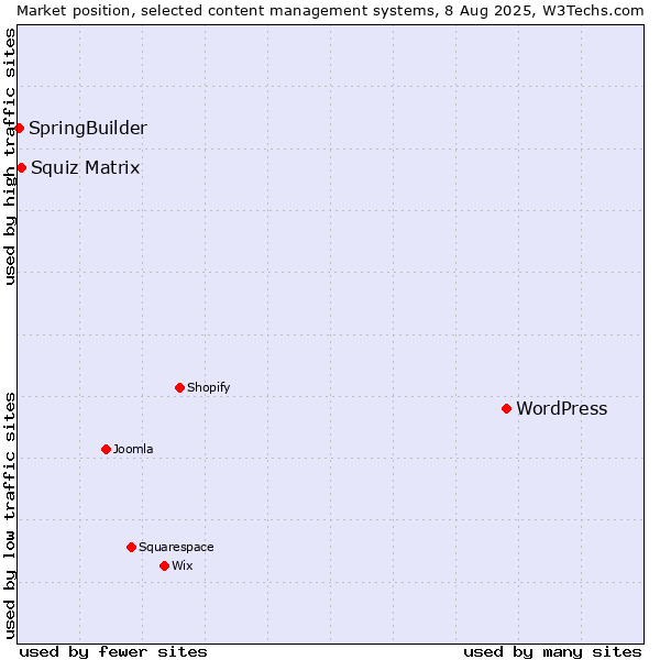 Market position of WordPress vs. Squiz Matrix vs. SpringBuilder